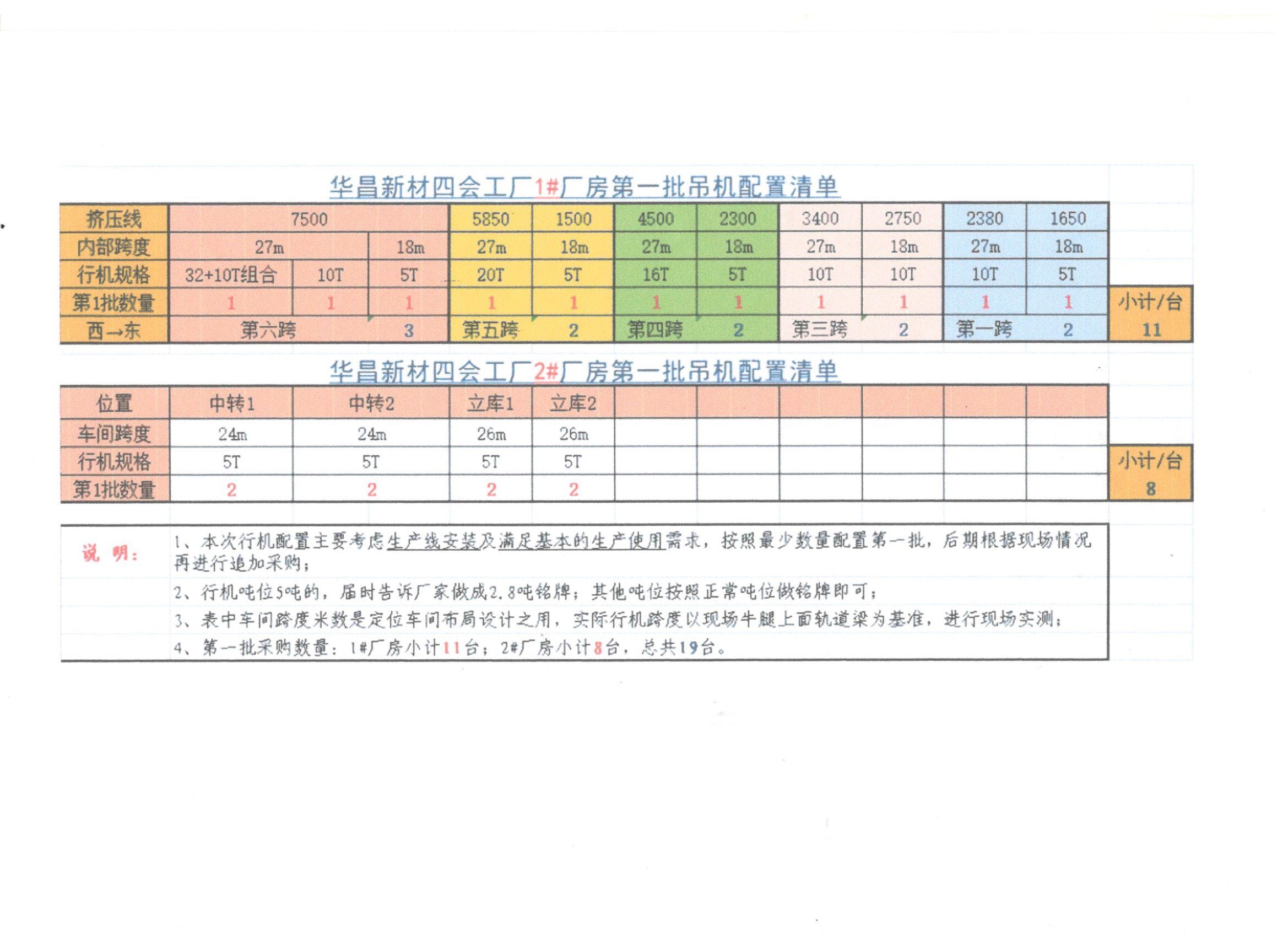 HCCGZB23008肇慶華昌19臺起重機安裝采購招標