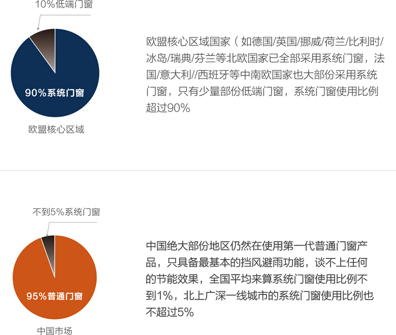 歐盟核心區(qū)域與中國(guó)市場(chǎng)對(duì)系統(tǒng)門窗應(yīng)用的對(duì)比