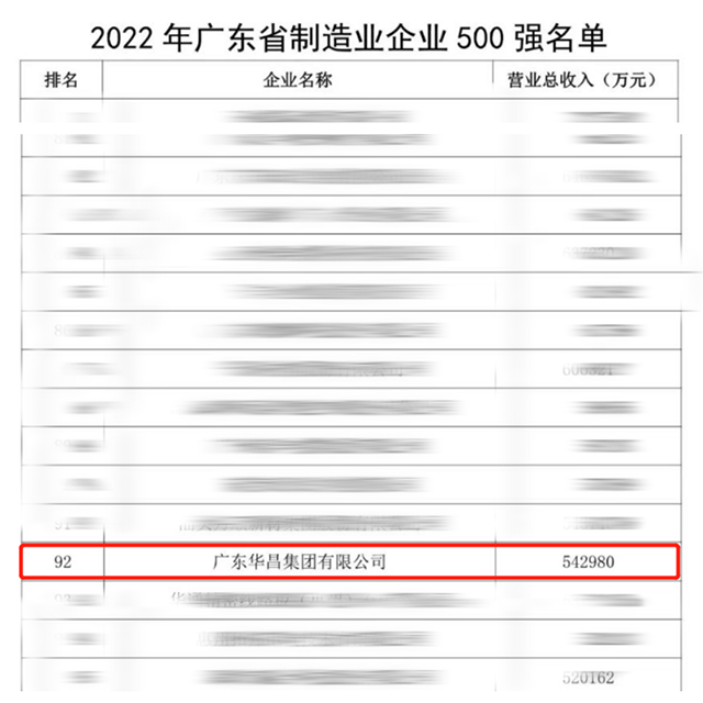 【強!】排名躍升58位!華昌集團(tuán)榮列2022年廣東省制造業(yè)企業(yè)500強第92位!